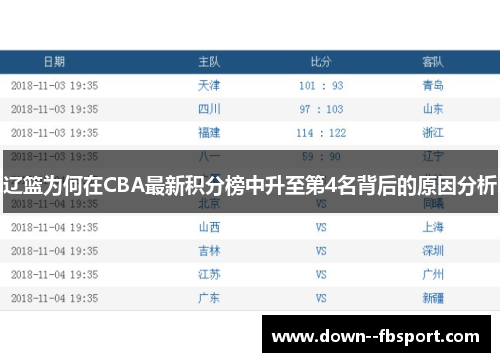 辽篮为何在CBA最新积分榜中升至第4名背后的原因分析 辽篮为何在CBA最新积分榜中升至第4名背后的原因分析