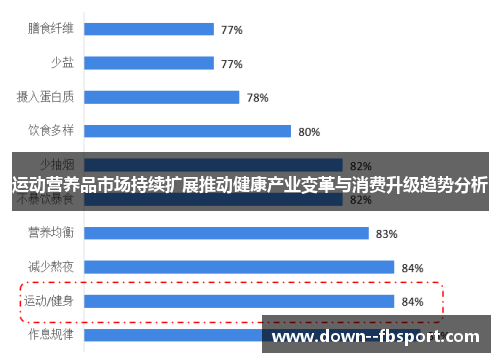 运动营养品市场持续扩展推动健康产业变革与消费升级趋势分析 运动营养品市场持续扩展推动健康产业变革与消费升级趋势分析